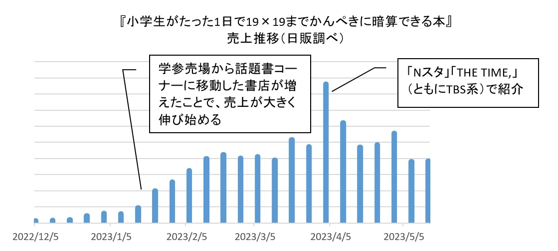 おみやげ算”をマスターすれば2ケタ暗算が誰でもできる！小学生がたった1日でできる、その秘密とは？ | 記事・お知らせ | 八文字屋 |  いつも新しい発見がある本屋です。